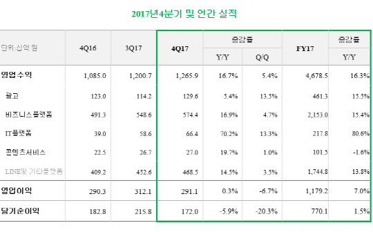 네이버 2017년 4분기 실적<네이버 제공>